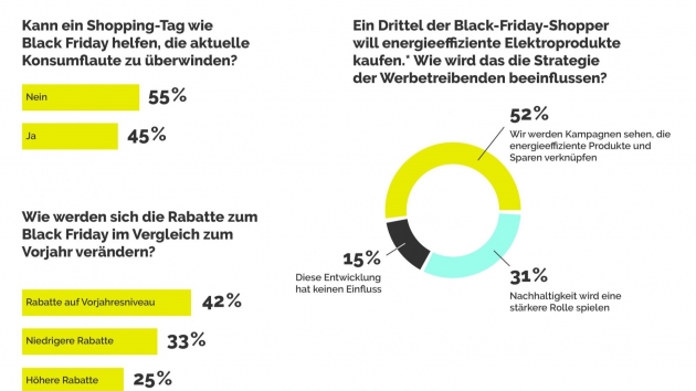 Marketingentscheider mit gemischten Erwartungen - Black Friday verliert an Strahlkraft - Quelle: Frau Wenk
